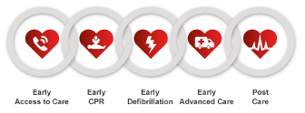 Icons depicting the chain of survival: Early Access to Care, Early CPR, Early Defibrillation, Early Advanced Care, and Post Care. Each icon is within a circle, featuring a heart with a relevant symbol inside.